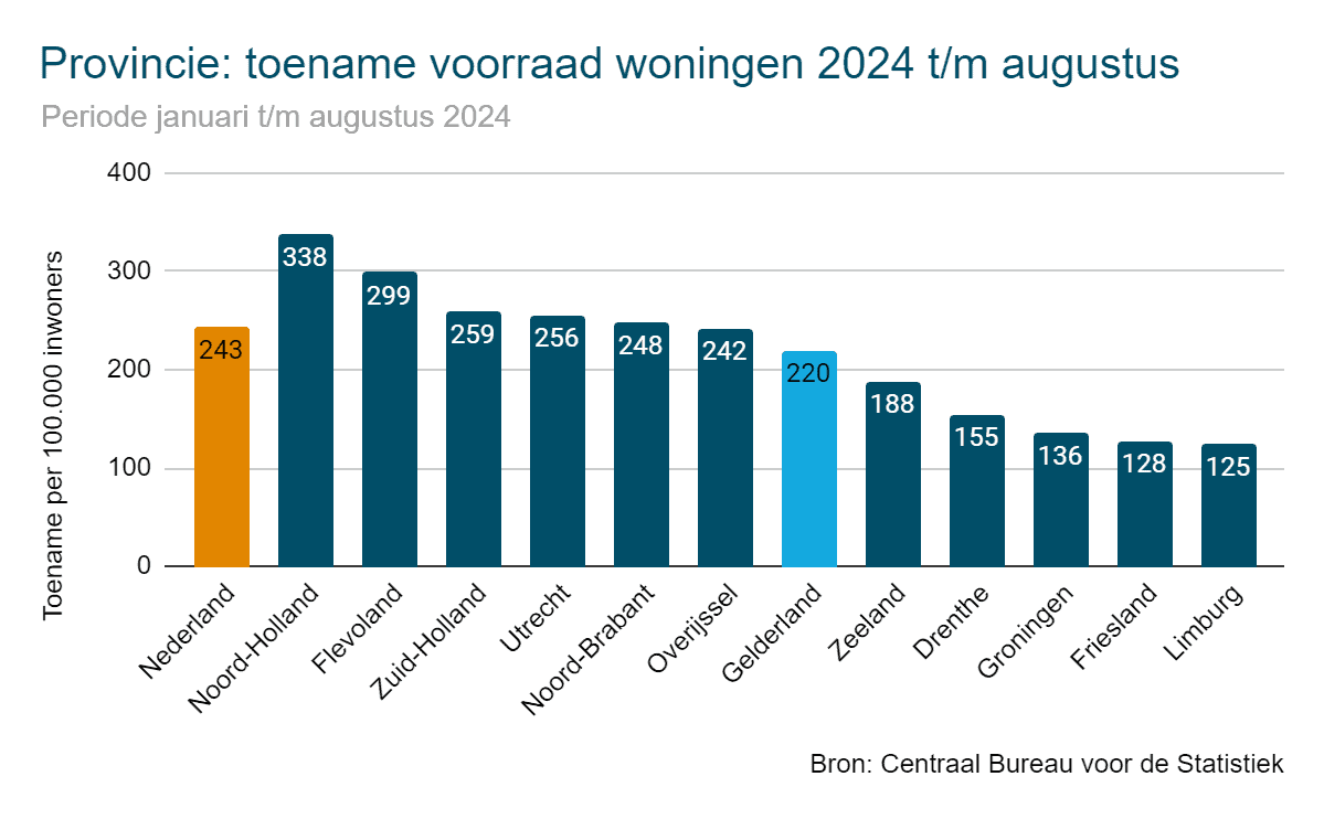 Toename woningvoorraad per provincie 2024 - Gelderland