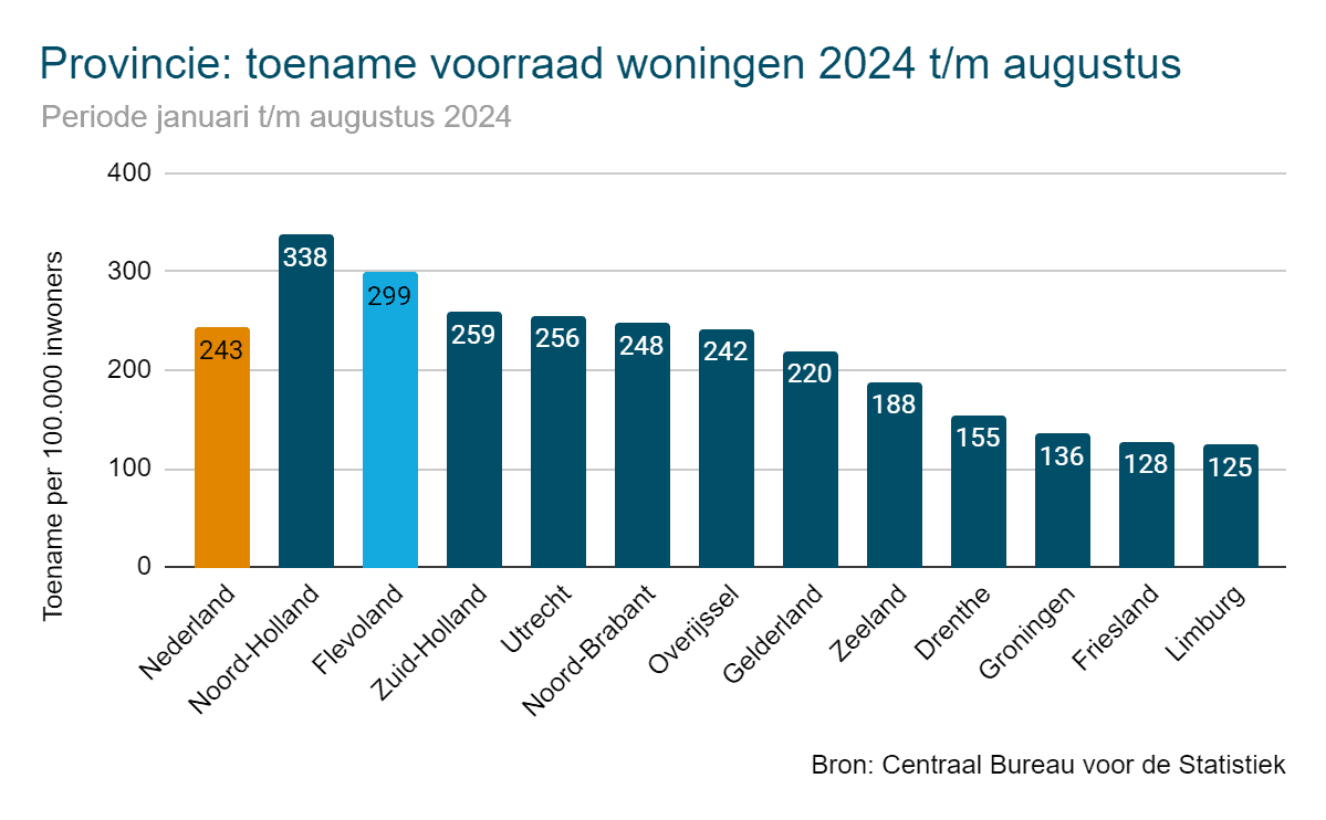 Toename woningvoorraad per provincie - Flevoland per inwoner