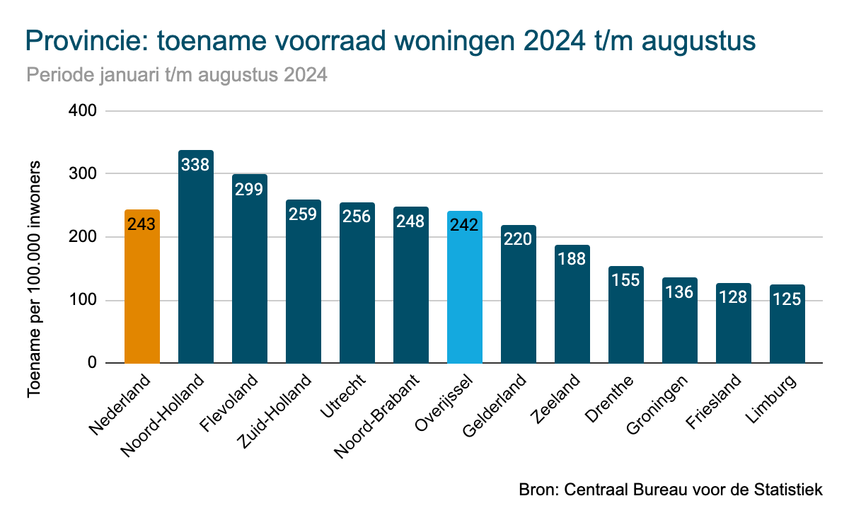 Toename woningvoorraad per provincie - Overijssel