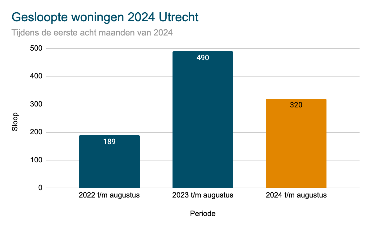 Utrecht - gesloopte woningen 2024