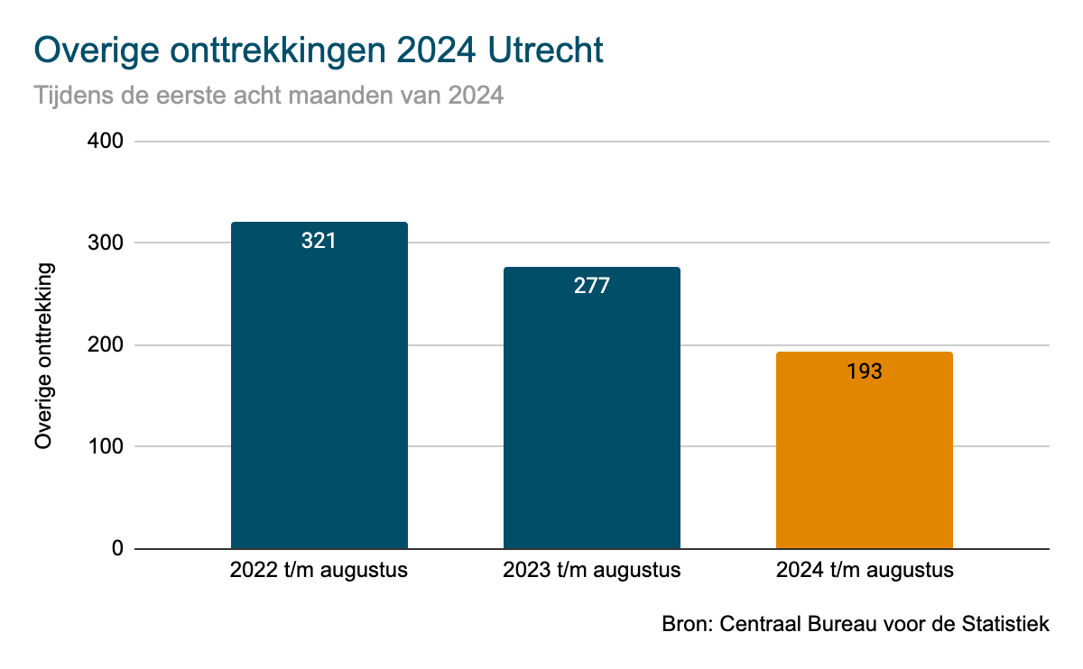 Utrecht - overige onttrekkingen 2024