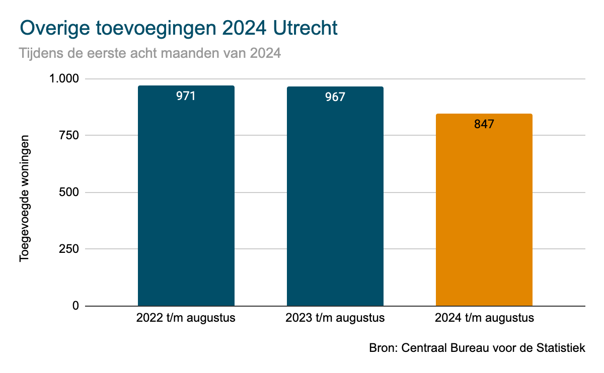 Utrecht - overige toevoegingen 2024