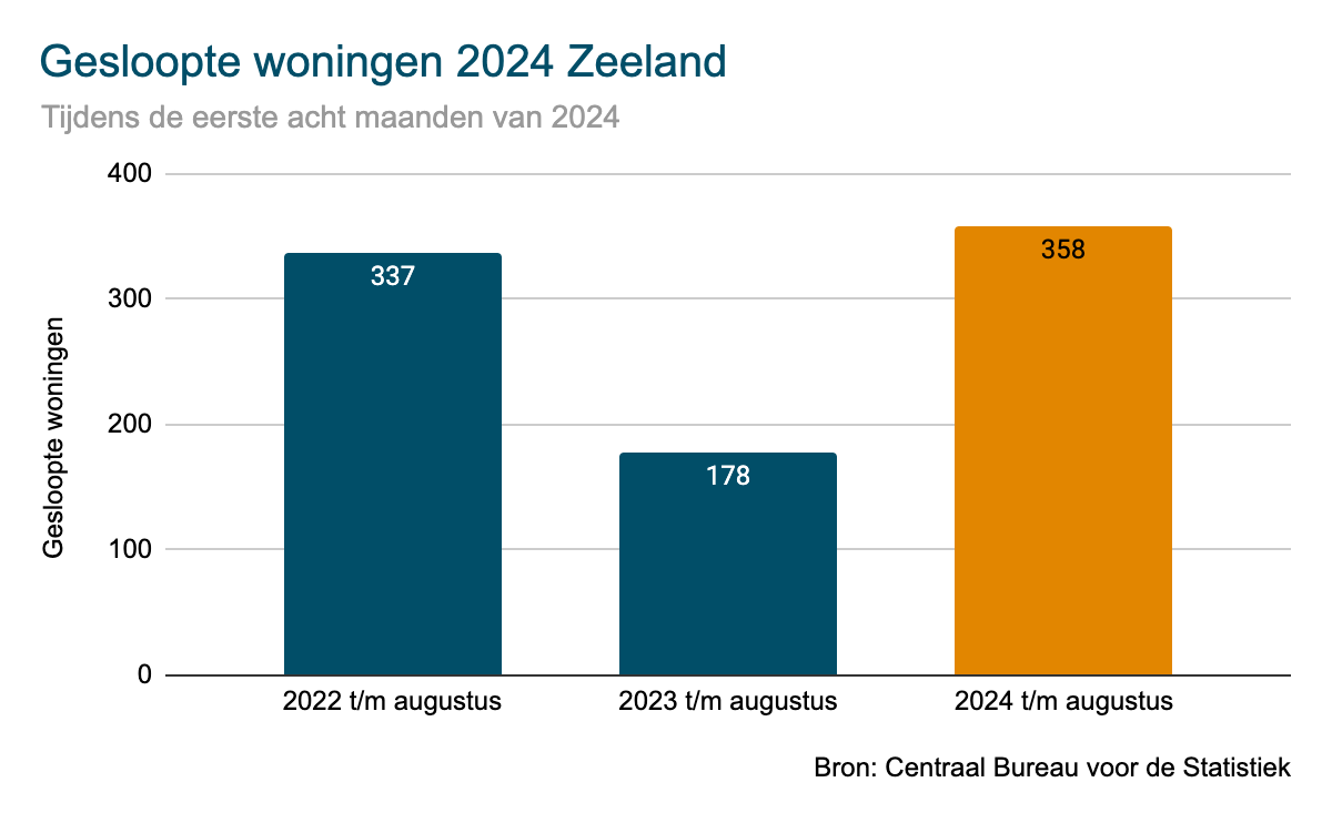 Zeeland - gesloopte woningen 2024