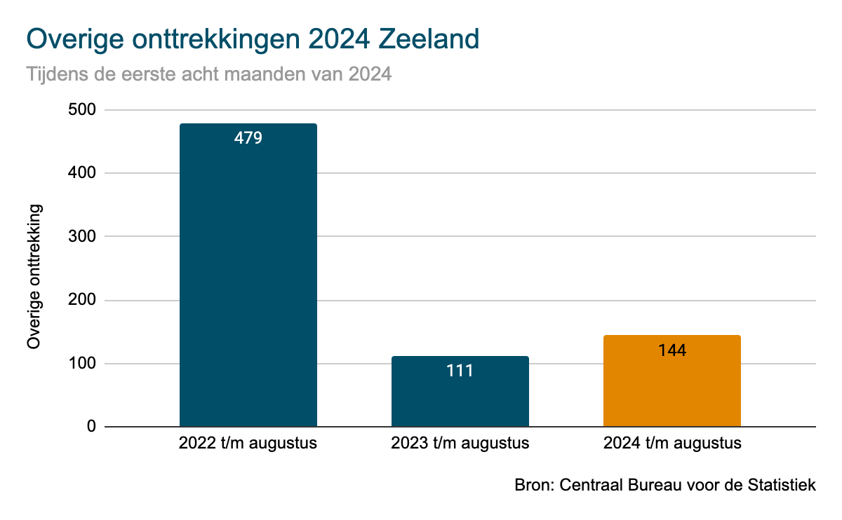 Zeeland - overige onttrekkingen 2024