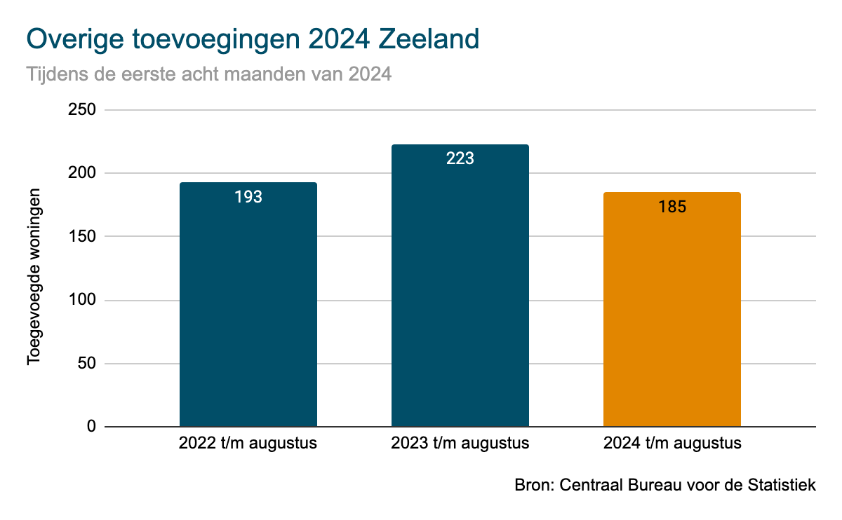 Zeeland - overige toevoegingen 2024