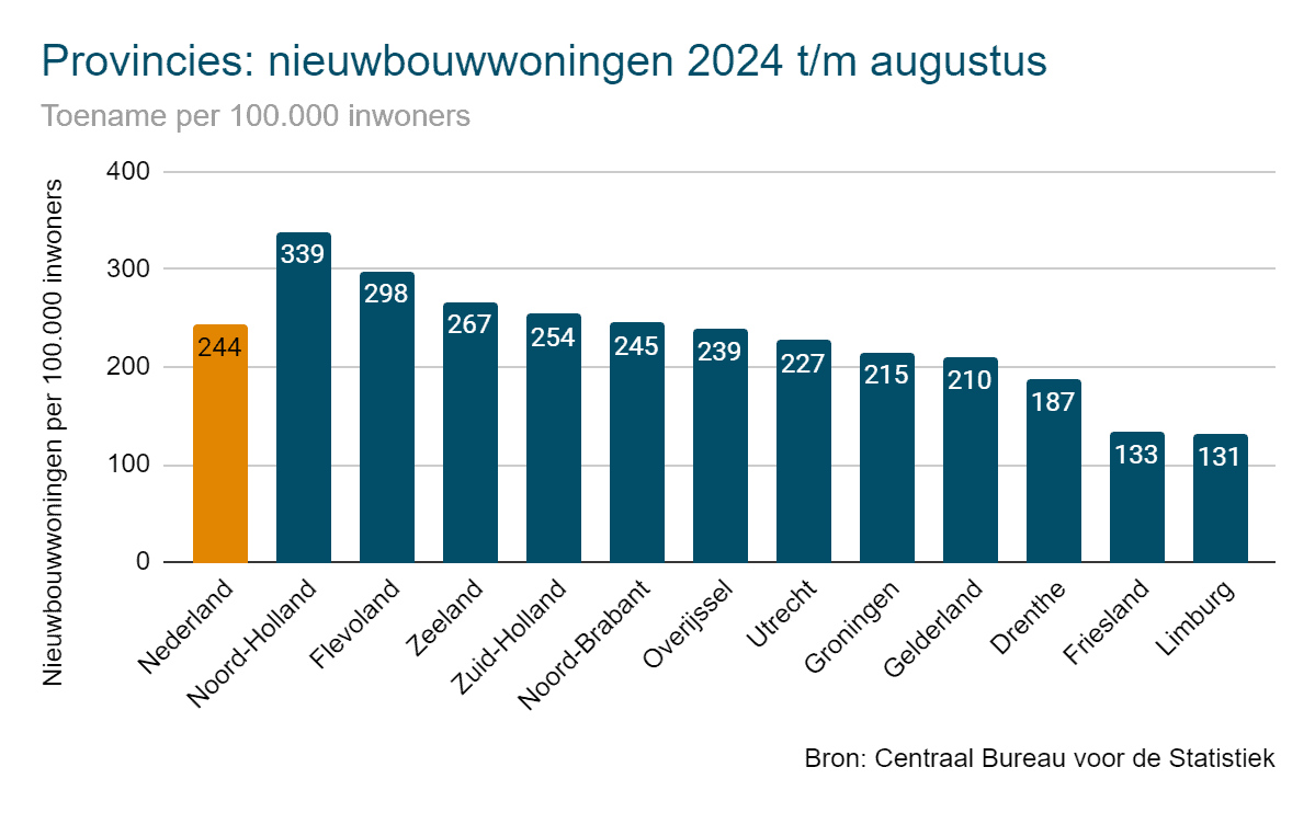 Nieuwbouwwoningen 2024 per provincie - per inwoner