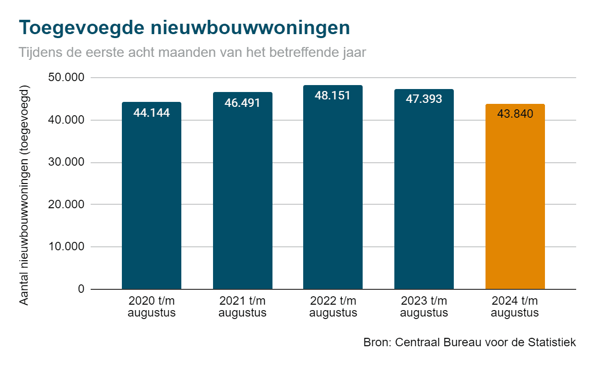 toegevoegde nieuwbouwwoningen 2024