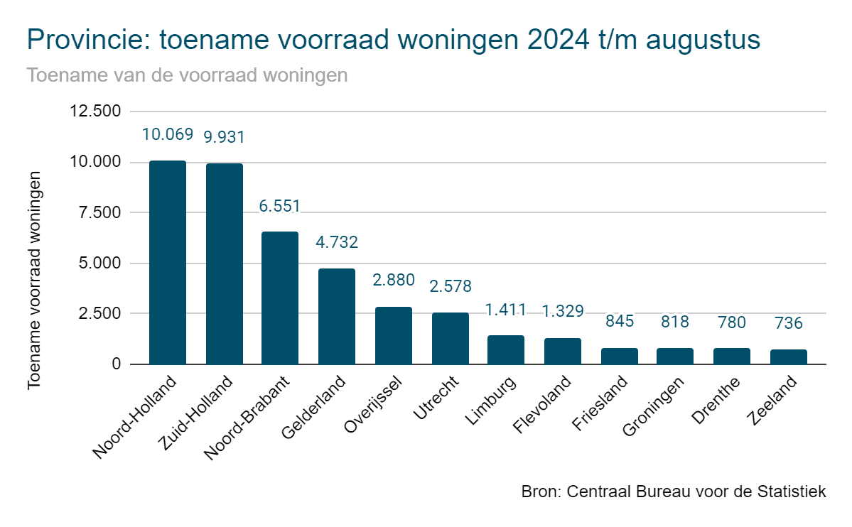 toename woningvoorraad per provincie - aantal woningen